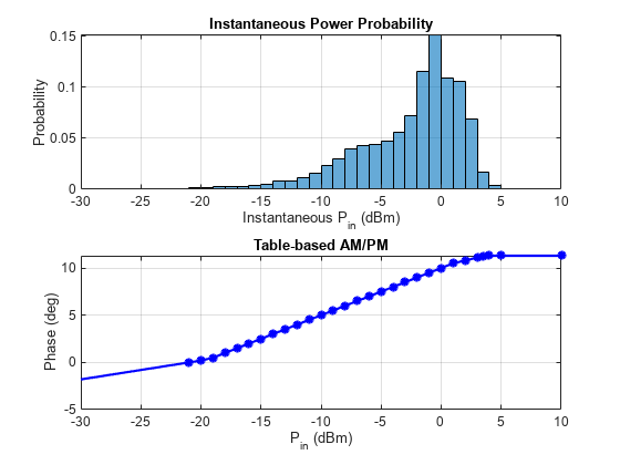 Figure contains 2 axes objects. Axes object 1 with title Instantaneous Power Probability, xlabel Instantaneous P_i_n (dBm), ylabel Probability contains an object of type histogram. Axes object 2 with title Table-based AM/PM, xlabel P_i_n (dBm), ylabel Phase (deg) contains 2 objects of type line. One or more of the lines displays its values using only markers