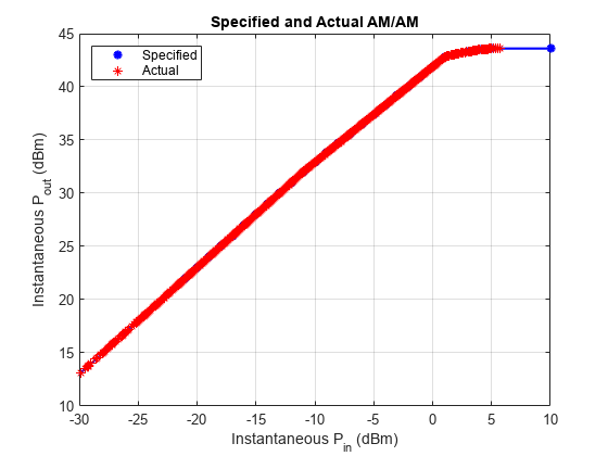 Figure contains an axes object. The axes object with title Specified and Actual AM/AM, xlabel Instantaneous P_i_n (dBm), ylabel Instantaneous P_o_u_t (dBm) contains 3 objects of type line. One or more of the lines displays its values using only markers These objects represent Specified, Actual.