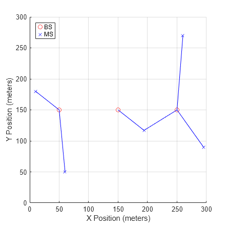 Figure contains an axes object. The axes object with xlabel X Position (meters), ylabel Y Position (meters) contains 8 objects of type line. One or more of the lines displays its values using only markers These objects represent BS, MS.