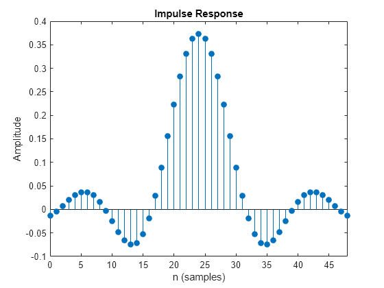 Figure Figure 1: Impulse Response contains an axes object. The axes object with title Impulse Response, xlabel Samples, ylabel Amplitude contains an object of type stem.