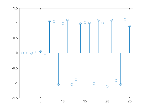 Figure contains an axes object. The axes object contains an object of type stem.