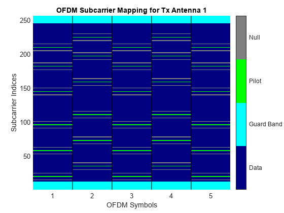 Figure OFDM Subcarrier Mapping for Tx Antenna 1 contains an axes object. The axes object with title OFDM Subcarrier Mapping for Tx Antenna 1, xlabel OFDM Symbols, ylabel Subcarrier Indices contains 5 objects of type image, line.