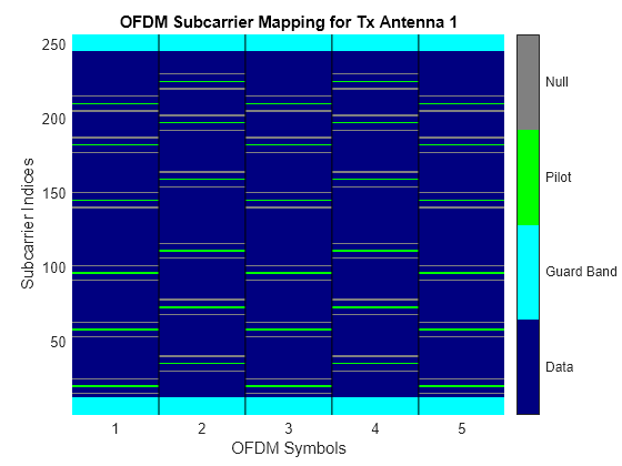 Figure OFDM Subcarrier Mapping for Tx Antenna 1 contains an axes object. The axes object with title OFDM Subcarrier Mapping for Tx Antenna 1, xlabel OFDM Symbols, ylabel Subcarrier Indices contains 5 objects of type image, line.