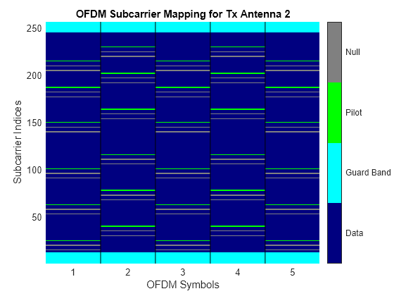 Figure OFDM Subcarrier Mapping for Tx Antenna 2 contains an axes object. The axes object with title OFDM Subcarrier Mapping for Tx Antenna 2, xlabel OFDM Symbols, ylabel Subcarrier Indices contains 5 objects of type image, line.