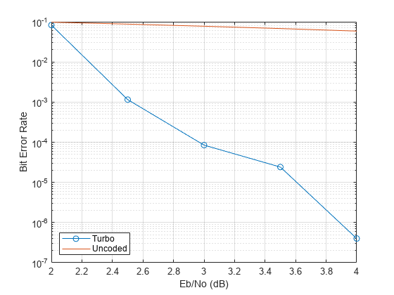 Figure contains an axes object. The axes object with xlabel Eb/No (dB), ylabel Bit Error Rate contains 2 objects of type line. These objects represent Turbo, Uncoded.