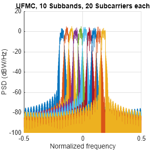 Figure contains an axes object. The axes object with title UFMC, 10 Subbands, 20 Subcarriers each, xlabel Normalized frequency, ylabel PSD (dBW/Hz) contains 10 objects of type line.