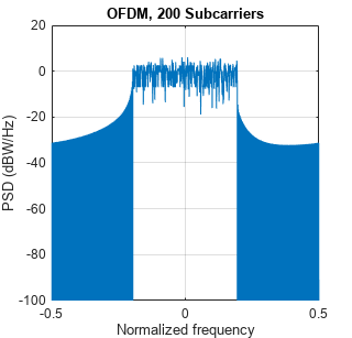 Figure contains an axes object. The axes object with title OFDM, 200 Subcarriers, xlabel Normalized frequency, ylabel PSD (dBW/Hz) contains an object of type line.