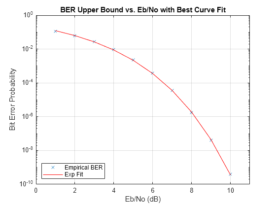 Figure contains an axes object. The axes object with title BER Upper Bound vs. Eb/No with Best Curve Fit, xlabel Eb/No (dB), ylabel Bit Error Probability contains 2 objects of type line. One or more of the lines displays its values using only markers These objects represent Empirical BER, Exp Fit.