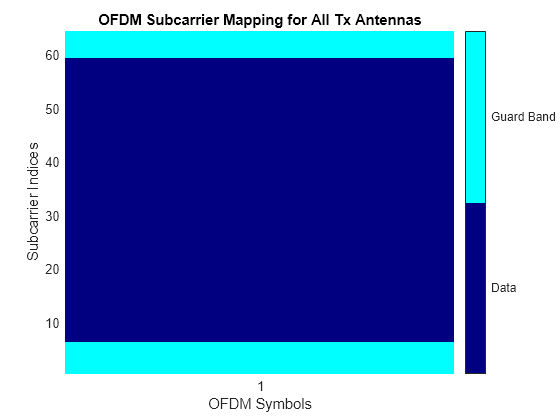 Figure OFDM Subcarrier Mapping for All Tx Antennas contains an axes object. The axes object with title OFDM Subcarrier Mapping for All Tx Antennas, xlabel OFDM Symbols, ylabel Subcarrier Indices contains an object of type image.