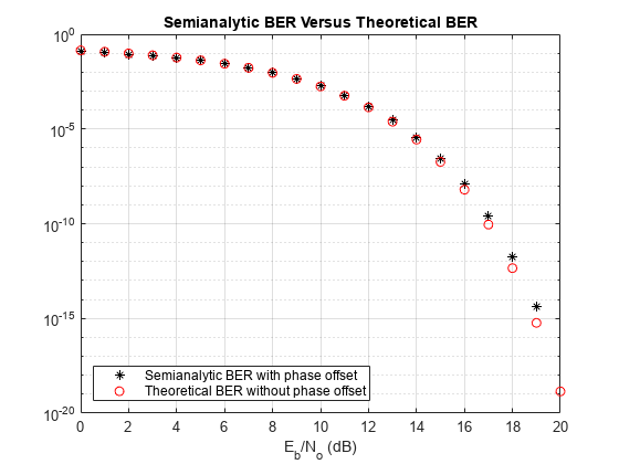 Figure contains an axes object. The axes object with title Semianalytic BER Versus Theoretical BER, xlabel E indexOf b/N o baseline blank (dB) contains 2 objects of type line. One or more of the lines displays its values using only markers These objects represent Semianalytic BER with phase offset, Theoretical BER without phase offset.