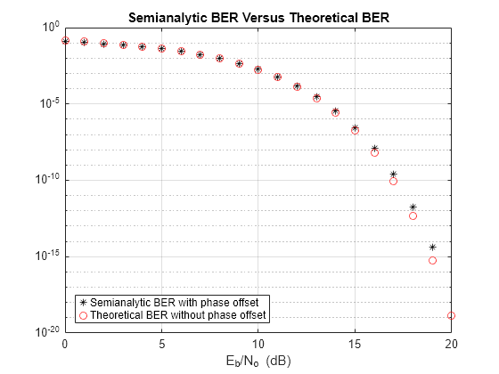 Figure contains an axes object. The axes object with title Semianalytic BER Versus Theoretical BER, xlabel E indexOf b/N o baseline blank (dB) contains 2 objects of type line. One or more of the lines displays its values using only markers These objects represent Semianalytic BER with phase offset, Theoretical BER without phase offset.