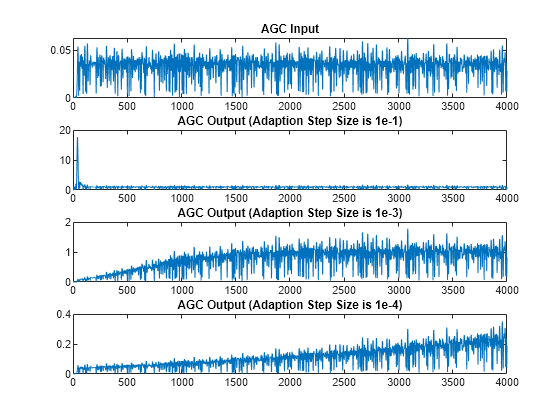 Figure contains 4 axes objects. Axes object 1 with title AGC Input contains an object of type line. Axes object 2 with title AGC Output (Adaption Step Size is 1e-1) contains an object of type line. Axes object 3 with title AGC Output (Adaption Step Size is 1e-3) contains an object of type line. Axes object 4 with title AGC Output (Adaption Step Size is 1e-4) contains an object of type line.