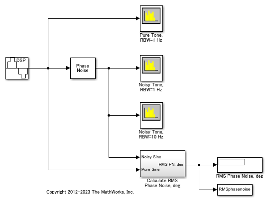 Simulink での信号スペクトルへの位相ノイズの影響の表示