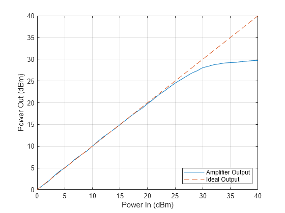 Figure contains an axes object. The axes object with xlabel Power In (dBm), ylabel Power Out (dBm) contains 2 objects of type line. These objects represent Amplifier Output, Ideal Output.