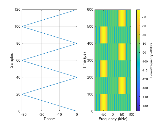 Figure contains 2 axes objects. Axes object 1 with xlabel Phase, ylabel Samples contains an object of type line. Axes object 2 with xlabel Frequency (kHz), ylabel Time (μs) contains an object of type image.