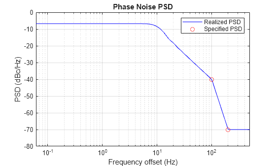 Figure Phase Noise PSD contains an axes object. The axes object with title Phase Noise PSD, xlabel Frequency offset (Hz), ylabel PSD (dBc/Hz) contains 2 objects of type line. One or more of the lines displays its values using only markers These objects represent Realized PSD, Specified PSD.