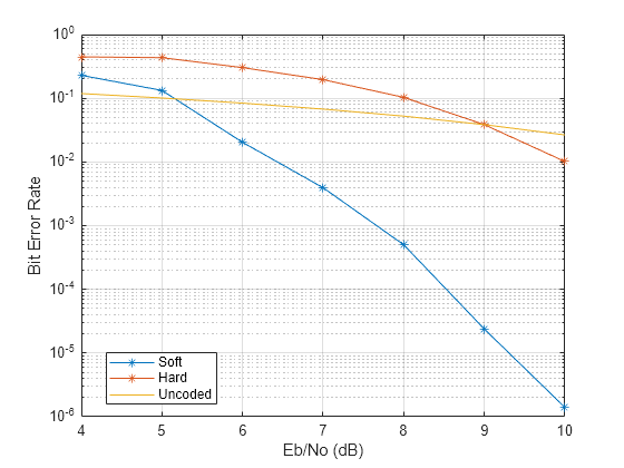 Figure contains an axes object. The axes object with xlabel Eb/No (dB), ylabel Bit Error Rate contains 3 objects of type line. These objects represent Soft, Hard, Uncoded.