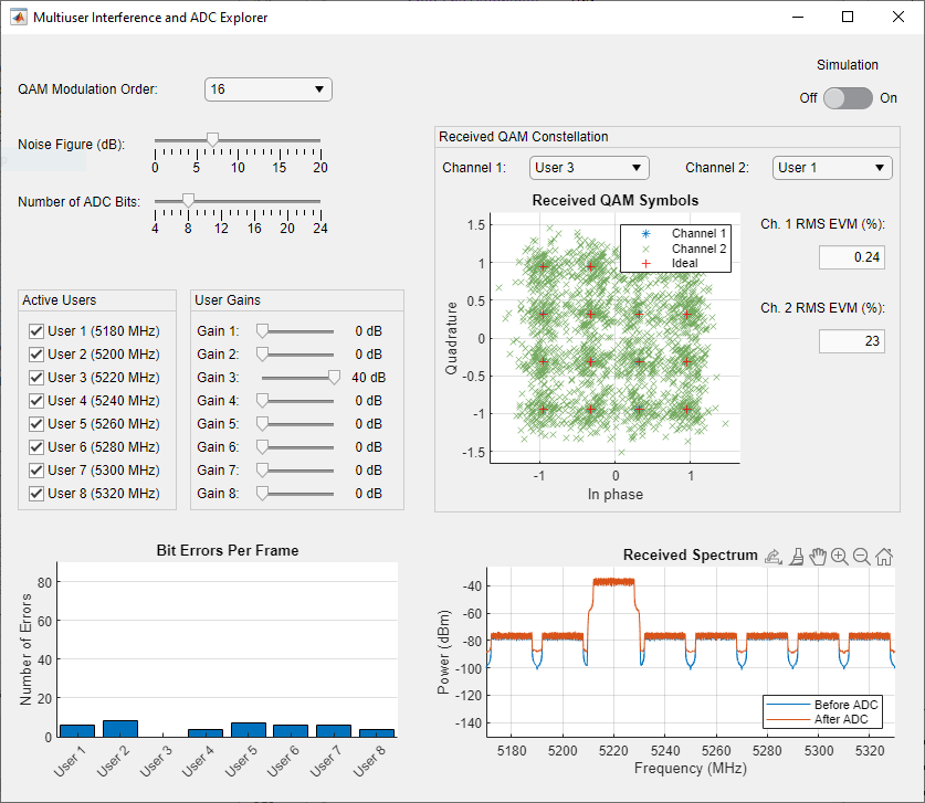 Effect of a High-Power Interferer on ADC Performance