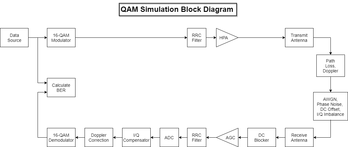 RF 劣化要因と補正によるエンドツーエンドの QAM シミュレーション