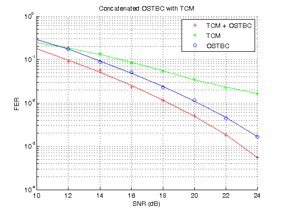 OSTBC と TCM の連結