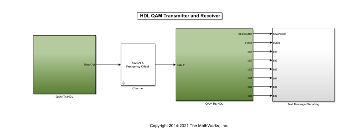 HDL QAM Transmitter and Receiver