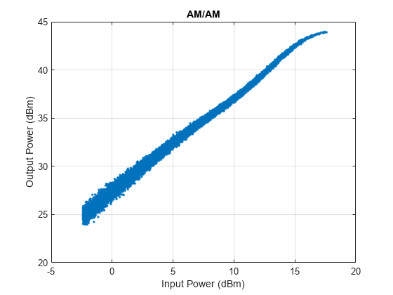 Figure contains an axes object. The axes object with title AM/AM, xlabel Input Power (dBm), ylabel Output Power (dBm) contains a line object which displays its values using only markers.