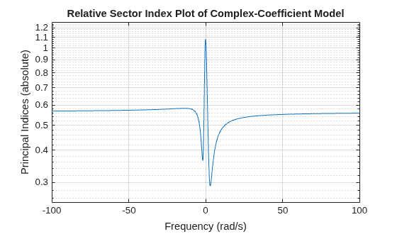 MATLAB figure