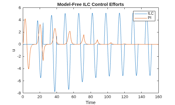 Figure contains an axes object. The axes object with title Model-Free ILC Control Efforts, xlabel Time, ylabel u contains 2 objects of type line. These objects represent ILC, PI.