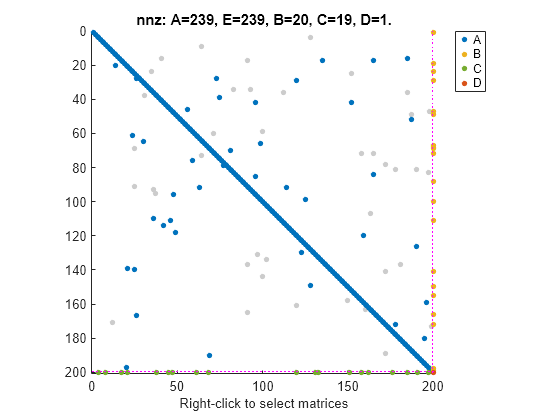 Figure contains an axes object. The axes object with title nnz: A=239, E=239, B=20, C=19, D=1., xlabel Right-click to select matrices contains 7 objects of type line. One or more of the lines displays its values using only markers These objects represent A, B, C, D.