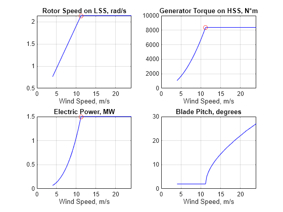 Figure contains 4 axes objects. Axes object 1 with title Rotor Speed on LSS, rad/s, xlabel Wind Speed, m/s contains 2 objects of type line. One or more of the lines displays its values using only markers Axes object 2 with title Generator Torque on HSS, N*m, xlabel Wind Speed, m/s contains 2 objects of type line. One or more of the lines displays its values using only markers Axes object 3 with title Electric Power, MW, xlabel Wind Speed, m/s contains 2 objects of type line. One or more of the lines displays its values using only markers Axes object 4 with title Blade Pitch, degrees, xlabel Wind Speed, m/s contains an object of type line.