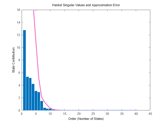 MATLAB figure