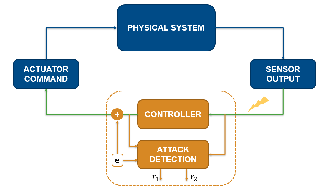 サイバーフィジカル システムでの動的ウォーターマーキングを使用した攻撃の検出