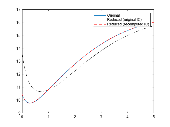 Figure contains an axes object. The axes object contains 3 objects of type line. These objects represent Original, Reduced (original IC), Reduced (recomputed IC).