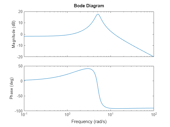 Figure contains 2 axes objects. Axes object 1 with ylabel Magnitude (dB) contains an object of type line. This object represents H. Axes object 2 with ylabel Phase (deg) contains an object of type line. This object represents H.