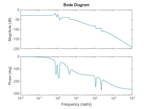 Figure contains 2 axes objects. Axes object 1 with ylabel Magnitude (dB) contains an object of type line. This object represents Gms. Axes object 2 with ylabel Phase (deg) contains an object of type line. This object represents Gms.