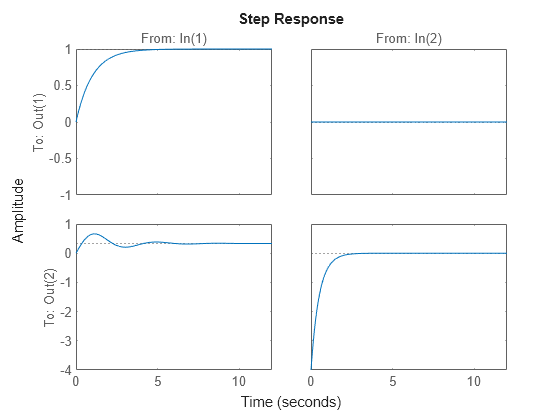 Figure contains 4 axes objects. Axes object 1 with title From: In(1), ylabel To: Out(1) contains an object of type line. This object represents H. Axes object 2 with ylabel To: Out(2) contains an object of type line. This object represents H. Axes object 3 with title From: In(2) contains an object of type line. This object represents H. Axes object 4 contains an object of type line. This object represents H.