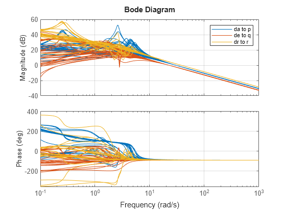 Figure contains 2 axes objects. Axes object 1 with ylabel Magnitude (dB) contains 120 objects of type line. These objects represent da to p, de to q, dr to r. Axes object 2 with ylabel Phase (deg) contains 120 objects of type line. These objects represent da to p, de to q, dr to r.