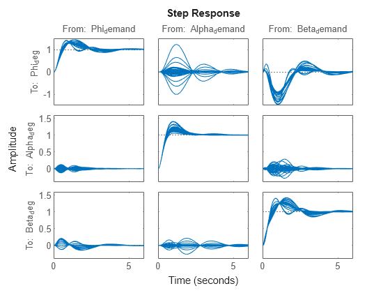 Figure contains 9 axes objects. Axes object 1 with title From: Phi_demand, ylabel To: Phi_deg contains 40 objects of type line. This object represents T0. Axes object 2 with ylabel To: Alpha_deg contains 40 objects of type line. This object represents T0. Axes object 3 with ylabel To: Beta_deg contains 40 objects of type line. This object represents T0. Axes object 4 with title From: Alpha_demand contains 40 objects of type line. This object represents T0. Axes object 5 contains 40 objects of type line. This object represents T0. Axes object 6 contains 40 objects of type line. This object represents T0. Axes object 7 with title From: Beta_demand contains 40 objects of type line. This object represents T0. Axes object 8 contains 40 objects of type line. This object represents T0. Axes object 9 contains 40 objects of type line. This object represents T0.