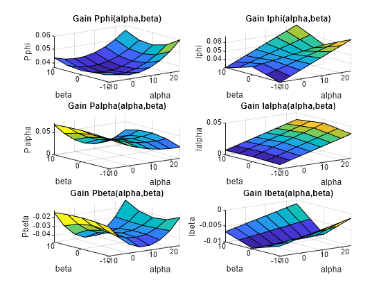 Figure contains 6 axes objects. Axes object 1 with title Gain Pphi(alpha,beta), xlabel alpha, ylabel beta contains an object of type surface. Axes object 2 with title Gain Palpha(alpha,beta), xlabel alpha, ylabel beta contains an object of type surface. Axes object 3 with title Gain Pbeta(alpha,beta), xlabel alpha, ylabel beta contains an object of type surface. Axes object 4 with title Gain Iphi(alpha,beta), xlabel alpha, ylabel beta contains an object of type surface. Axes object 5 with title Gain Ialpha(alpha,beta), xlabel alpha, ylabel beta contains an object of type surface. Axes object 6 with title Gain Ibeta(alpha,beta), xlabel alpha, ylabel beta contains an object of type surface.