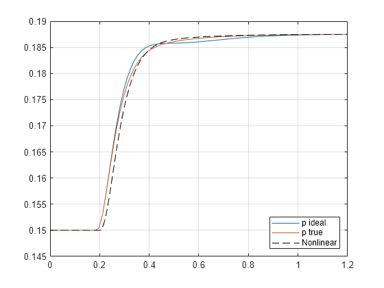 Figure contains an axes object. The axes object contains 3 objects of type line. These objects represent p ideal, p true, Nonlinear.