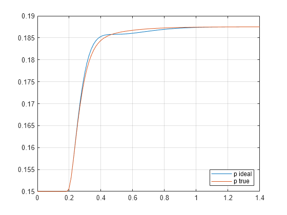 Figure contains an axes object. The axes object contains 2 objects of type line. These objects represent p ideal, p true.