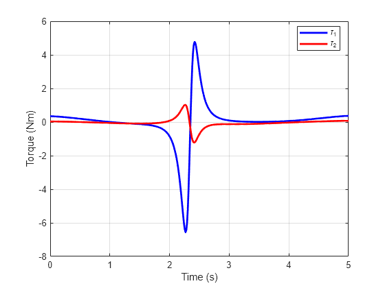 Figure contains an axes object. The axes object with xlabel Time (s), ylabel Torque (Nm) contains 2 objects of type line. These objects represent \tau_1, \tau_2.