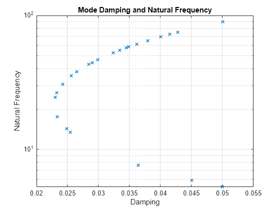 Figure contains an axes object. The axes object with title Mode Damping and Natural Frequency, xlabel Damping, ylabel Natural Frequency contains a line object which displays its values using only markers.