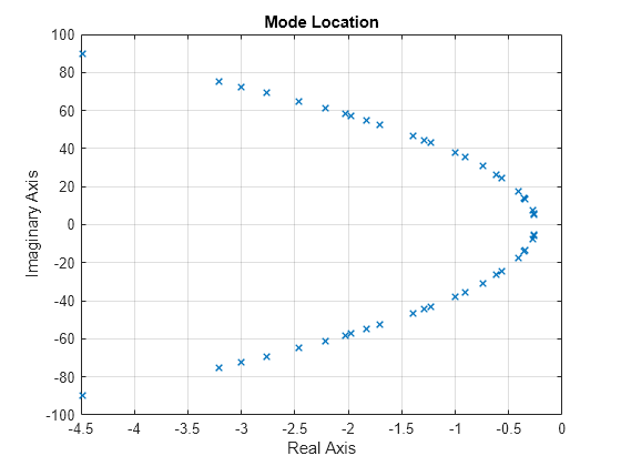 Figure contains an axes object. The axes object with title Mode Location, xlabel Real Axis, ylabel Imaginary Axis contains a line object which displays its values using only markers.