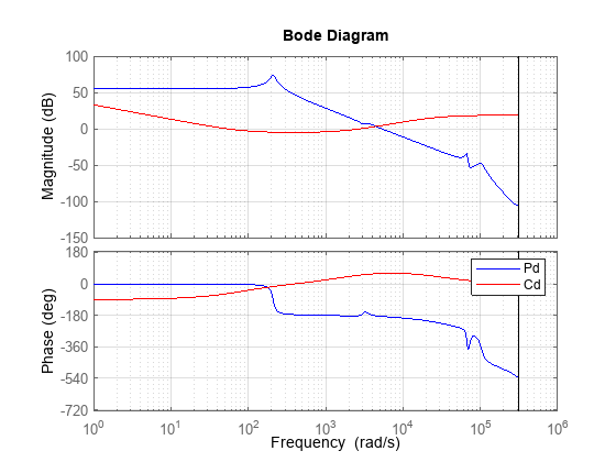 Figure contains 2 axes objects. Axes object 1 with ylabel Magnitude (dB) contains 2 objects of type line. These objects represent Pd, Cd. Axes object 2 with ylabel Phase (deg) contains 2 objects of type line. These objects represent Pd, Cd.