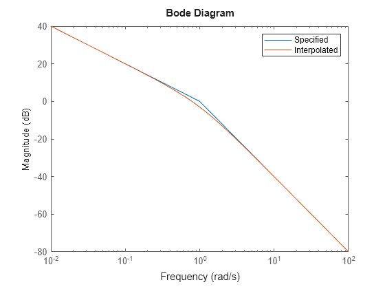 Figure contains an axes object. The axes object with ylabel Magnitude (dB) contains 2 objects of type line. These objects represent Specified, Interpolated.