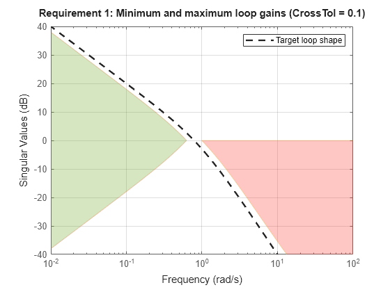 Figure contains an axes object. The axes object contains an object of type line. These objects represent Target loop shape, S bound, T bound.