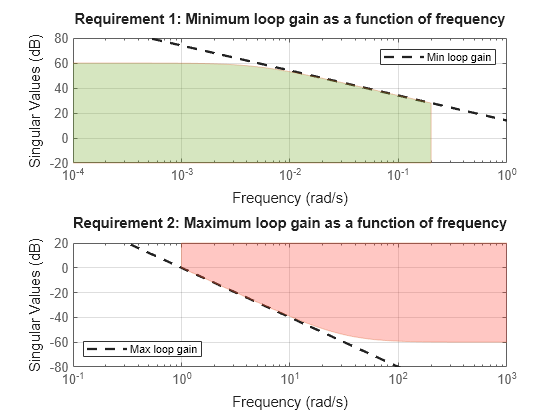 Figure contains 2 axes objects. Axes object 1 contains an object of type line. These objects represent Min loop gain, inv(S) bound. Axes object 2 contains an object of type line. These objects represent Max loop gain, T bound.