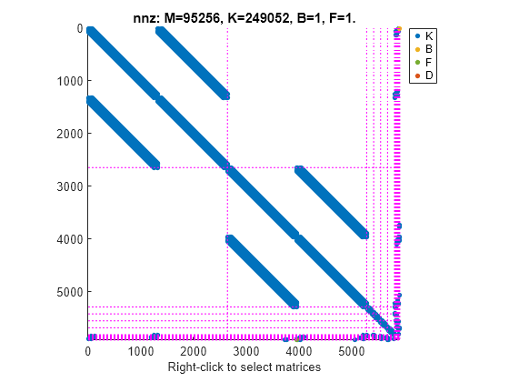 Figure contains an axes object. The axes object with title nnz: M=95256, K=249052, B=1, F=1., xlabel Right-click to select matrices contains 37 objects of type line. One or more of the lines displays its values using only markers These objects represent K, B, F, D.