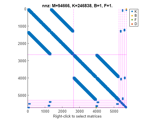 Figure contains an axes object. The axes object with title nnz: M=94666, K=246838, B=1, F=1., xlabel Right-click to select matrices contains 19 objects of type line. One or more of the lines displays its values using only markers These objects represent K, B, F, D.